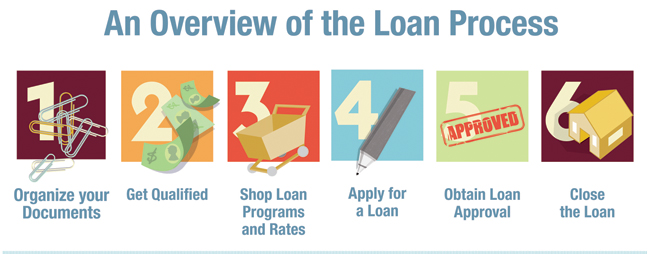 Loan Process