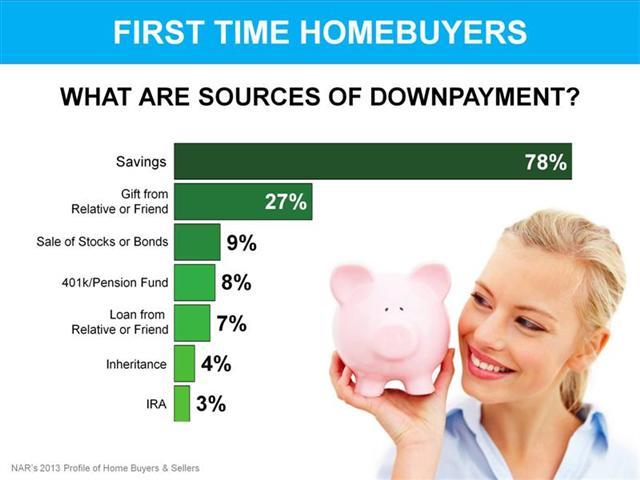 First Time Home Buyers Downpayment Sources